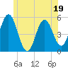 Bowdoinham tide chart for Monday, June 19, 2023