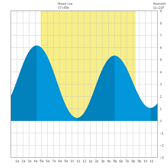 Bowdoinham tide chart for Wednesday, June 21, 2023