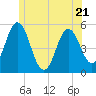 Bowdoinham tide chart for Wednesday, June 21, 2023