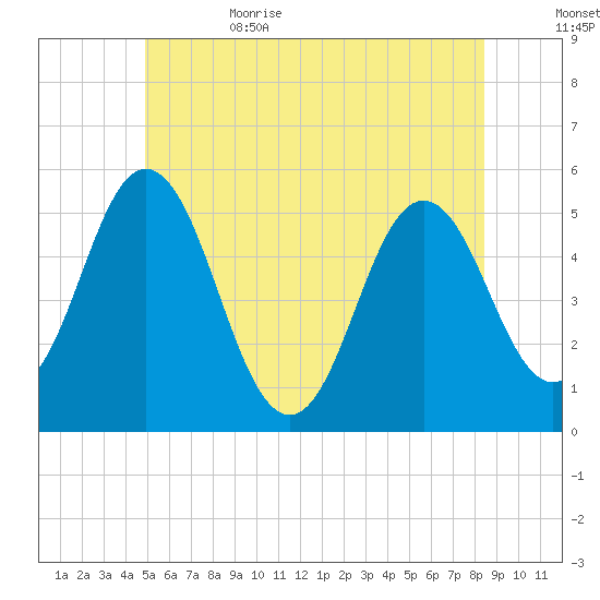 Bowdoinham tide chart for Thursday, June 22, 2023