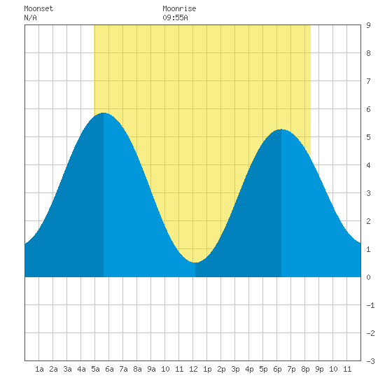 Bowdoinham tide chart for Friday, June 23, 2023