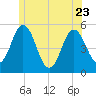 Bowdoinham tide chart for Friday, June 23, 2023