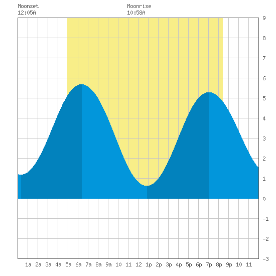 Bowdoinham tide chart for Saturday, June 24, 2023