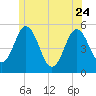 Bowdoinham tide chart for Saturday, June 24, 2023