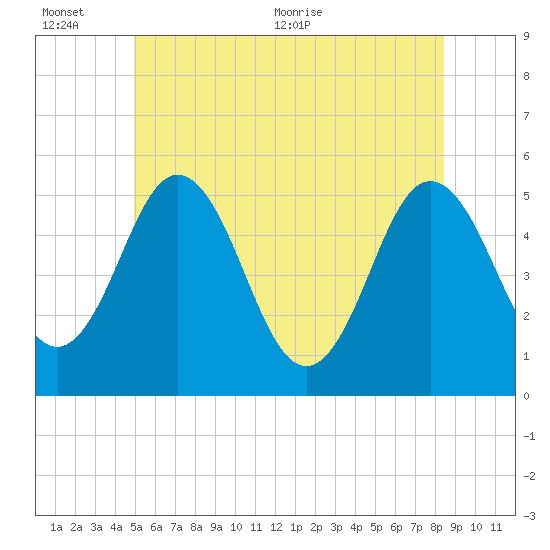 Bowdoinham tide chart for Sunday, June 25, 2023