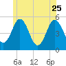Bowdoinham tide chart for Sunday, June 25, 2023