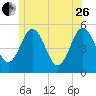 Bowdoinham tide chart for Monday, June 26, 2023