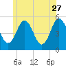 Bowdoinham tide chart for Tuesday, June 27, 2023