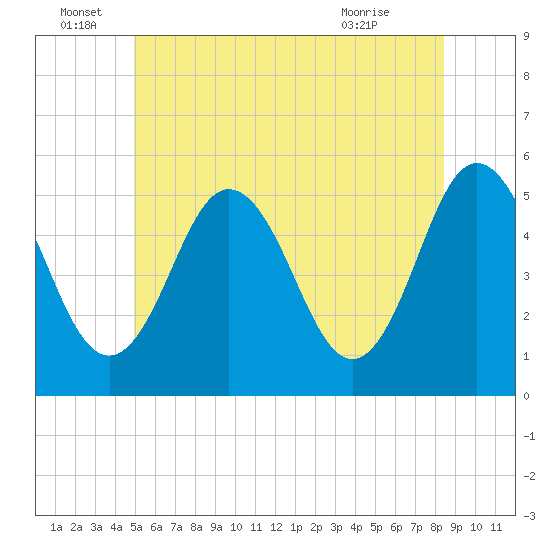 Bowdoinham tide chart for Wednesday, June 28, 2023