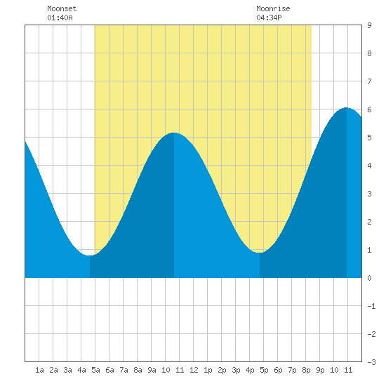 Bowdoinham tide chart for Thursday, June 29, 2023