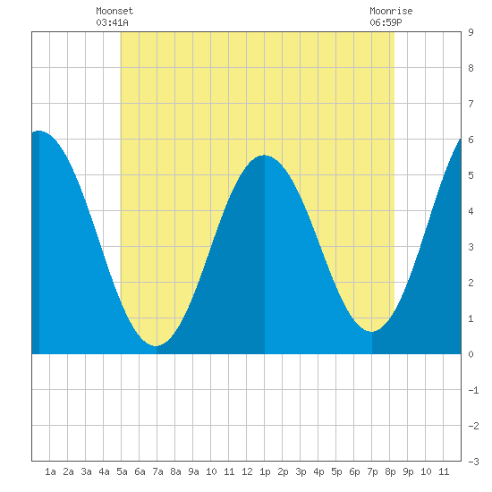 Bowdoinham tide chart for Friday, June 2, 2023