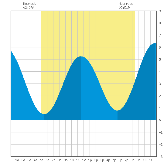 Bowdoinham tide chart for Friday, June 30, 2023