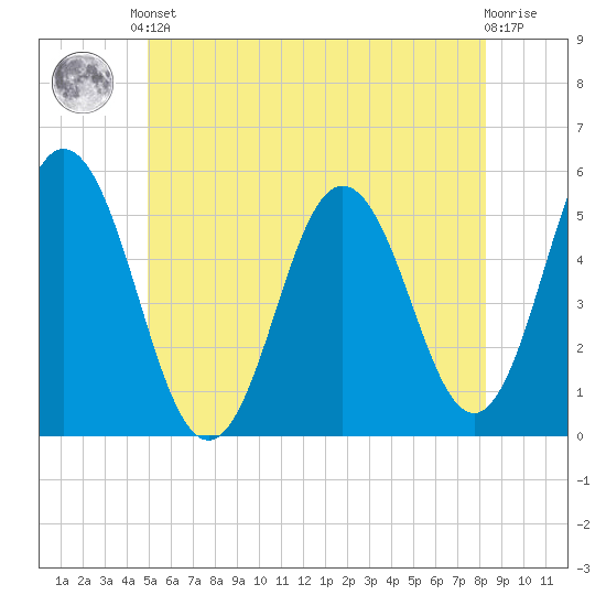 Bowdoinham tide chart for Saturday, June 3, 2023