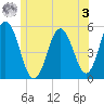 Bowdoinham tide chart for Saturday, June 3, 2023