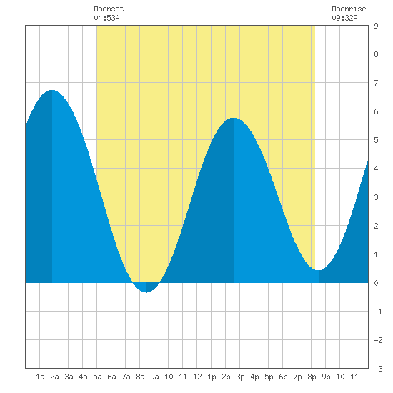 Bowdoinham tide chart for Sunday, June 4, 2023
