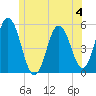 Bowdoinham tide chart for Sunday, June 4, 2023