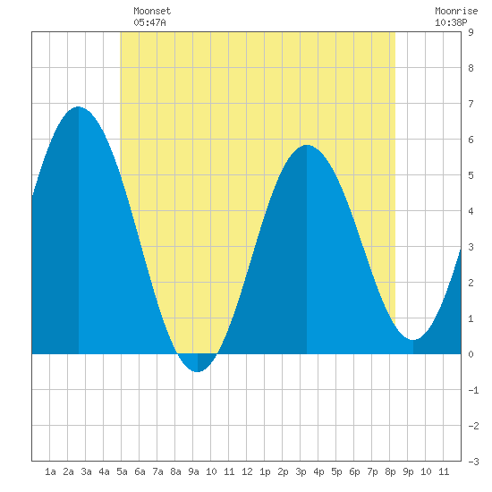 Bowdoinham tide chart for Monday, June 5, 2023
