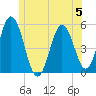 Bowdoinham tide chart for Monday, June 5, 2023