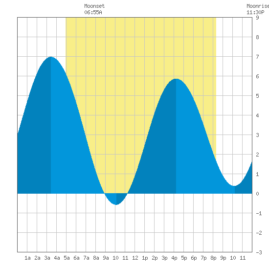 Bowdoinham tide chart for Tuesday, June 6, 2023