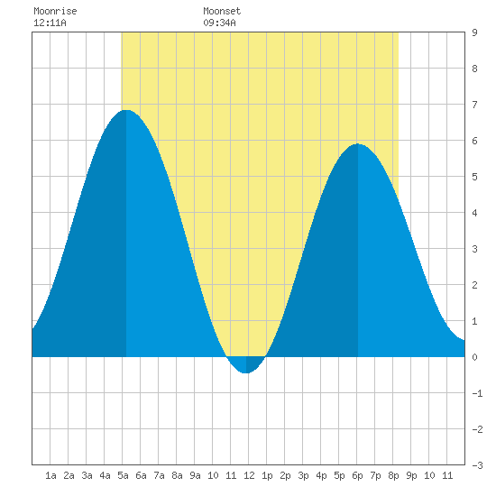 Bowdoinham tide chart for Thursday, June 8, 2023