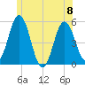 Bowdoinham tide chart for Thursday, June 8, 2023