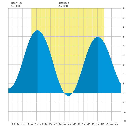 Bowdoinham tide chart for Friday, June 9, 2023