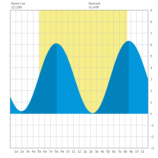 Bowdoinham tide chart for Monday, July 10, 2023