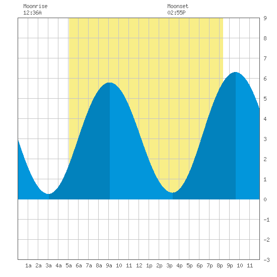 Bowdoinham tide chart for Tuesday, July 11, 2023