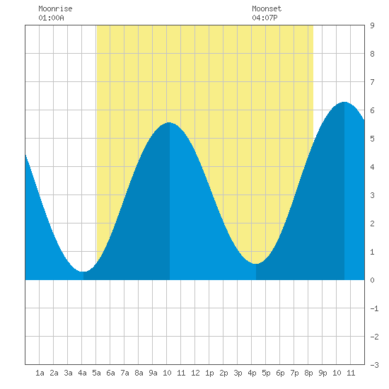 Bowdoinham tide chart for Wednesday, July 12, 2023