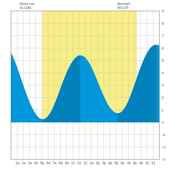 Bowdoinham tide chart for Thursday, July 13, 2023