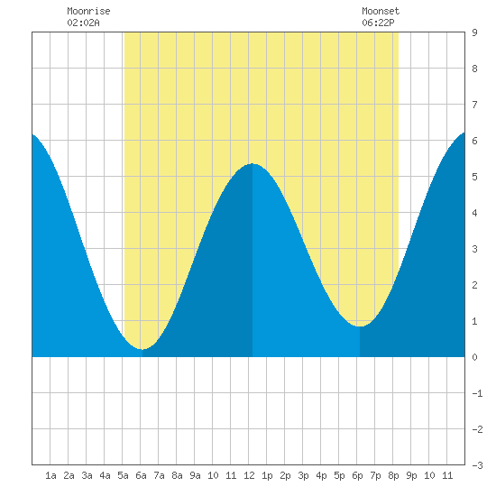 Bowdoinham tide chart for Friday, July 14, 2023