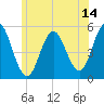 Bowdoinham tide chart for Friday, July 14, 2023