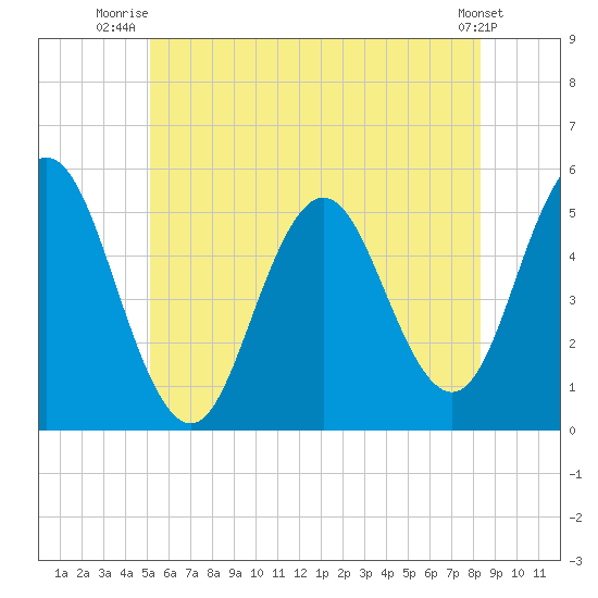 Bowdoinham tide chart for Saturday, July 15, 2023