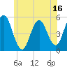 Bowdoinham tide chart for Sunday, July 16, 2023