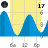 Bowdoinham tide chart for Monday, July 17, 2023