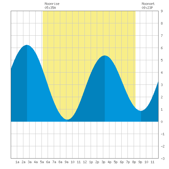 Bowdoinham tide chart for Tuesday, July 18, 2023
