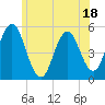 Bowdoinham tide chart for Tuesday, July 18, 2023
