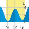 Bowdoinham tide chart for Saturday, July 1, 2023