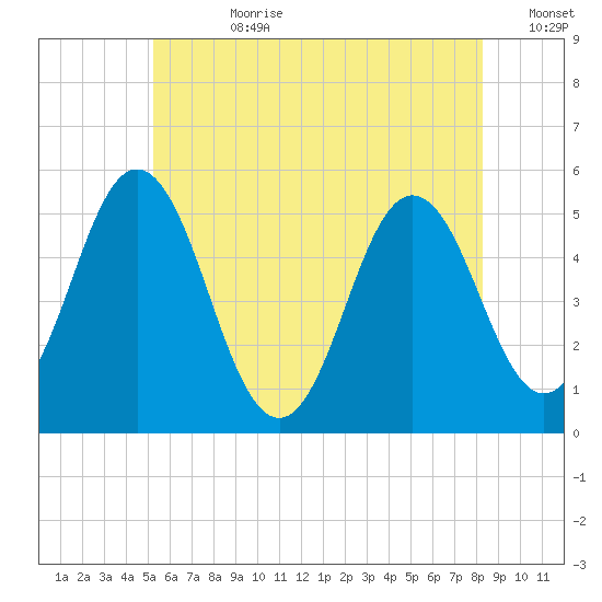 Bowdoinham tide chart for Friday, July 21, 2023