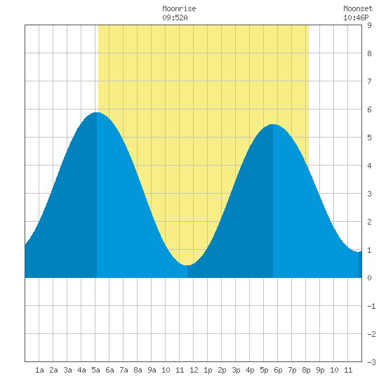 Bowdoinham tide chart for Saturday, July 22, 2023