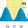Bowdoinham tide chart for Saturday, July 22, 2023