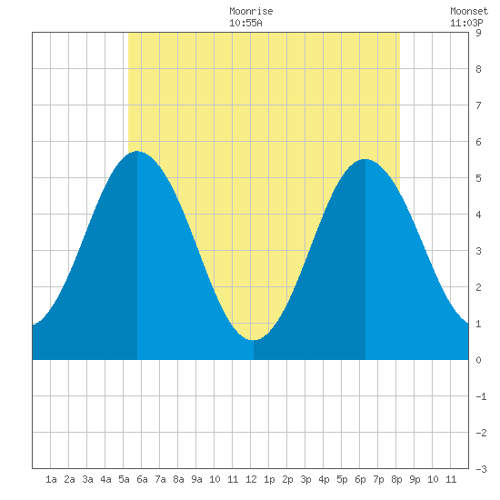 Bowdoinham tide chart for Sunday, July 23, 2023