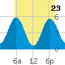 Bowdoinham tide chart for Sunday, July 23, 2023