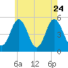 Bowdoinham tide chart for Monday, July 24, 2023
