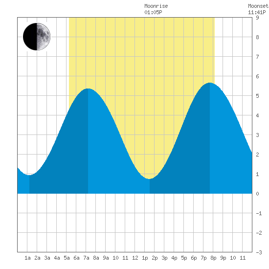 Bowdoinham tide chart for Tuesday, July 25, 2023