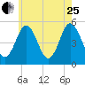 Bowdoinham tide chart for Tuesday, July 25, 2023