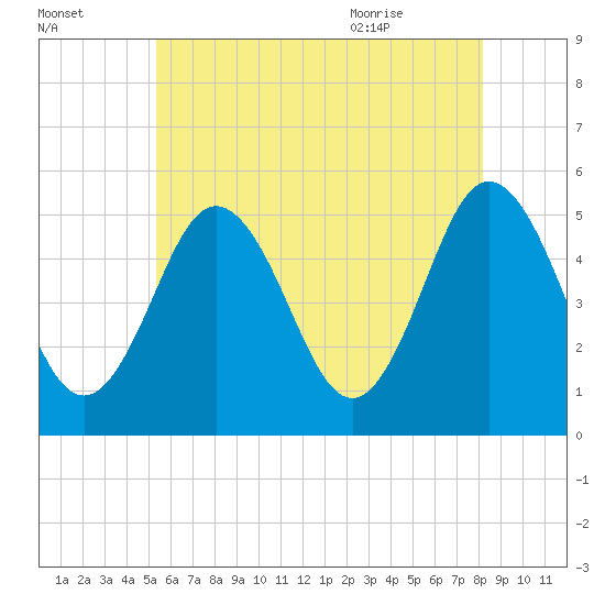 Bowdoinham tide chart for Wednesday, July 26, 2023