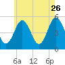 Bowdoinham tide chart for Wednesday, July 26, 2023