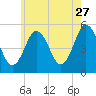 Bowdoinham tide chart for Thursday, July 27, 2023