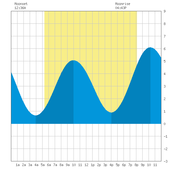 Bowdoinham tide chart for Friday, July 28, 2023